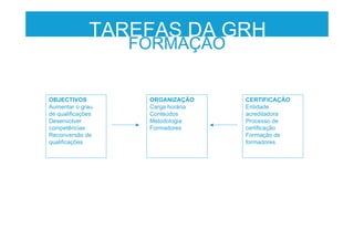 OBJECTIVOS
Aumentar o grau
de qualificações
Desenvolver
competências
Reconversão de
qualificações
ORGANIZAÇÃO
Carga horária
Conteúdos
Metodologia
Formadores
CERTIFICAÇÃO
Entidade
acreditadora
Processo de
certificação
Formação de
formadores
FORMAÇÃO
TAREFAS DA GRH
 