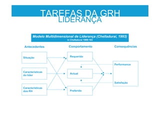 LIDERANÇA
TAREFAS DA GRH
Situação
Características
do líder
Características
dos RH
Satisfação
Requerido
Actual
Preferido
Performance
Antecedentes Comportamento Consequências
Modelo Multidimensional de Liderança (Chelladurai, 1993)
in Chelladurai 1999:163
 