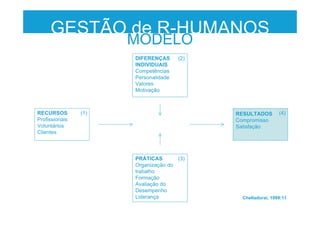 RECURSOS
Profissionais
Voluntários
Clientes
RESULTADOS
Compromisso
Satisfação
DIFERENÇAS
INDIVIDUAIS
Competências
Personalidade
Valores
Motivação
(1)
(2)
(4)
Chelladurai, 1999:11
GESTÃO de R-HUMANOS
MODELO
PRÁTICAS
Organização do
trabalho
Formação
Avaliação do
Desempenho
Liderança
(3)
 