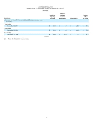 UNISYS CORPORATION
                                        SCHEDULE II – VALUATION AND QUALIFYING ACCOUNTS
               ...