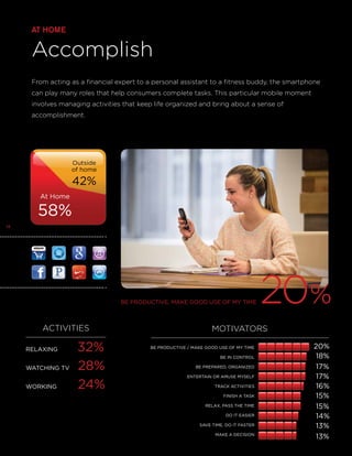 AT HOME

Accomplish
From acting as a financial expert to a personal assistant to a fitness buddy, the smartphone
can play many roles that help consumers complete tasks. This particular mobile moment
involves managing activities that keep life organized and bring about a sense of
accomplishment.

Outside
of home

42%
At Home

58%
16

BE PRODUCTIVE, MAKE GOOD USE OF MY TIME

ACTIVITIES
RELAXING 	
WATCHING TV 	
WORKING 	

32%
28%
24%

20%

MOTIVATORS
BE PRODUCTIVE / MAKE GOOD USE OF MY TIME
BE IN CONTROL
BE PREPARED, ORGANIZED
ENTERTAIN OR AMUSE MYSELF
TRACK ACTIVITIES
FINISH A TASK
RELAX, PASS THE TIME
DO IT EASIER
SAVE TIME, DO IT FASTER
MAKE A DECISION

20%
18%
17%
17%
16%
15%
15%
14%
13%
13%

 