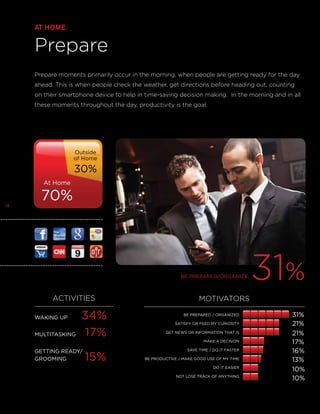 AT HOME

Prepare
Prepare moments primarily occur in the morning, when people are getting ready for the day
ahead. This is when people check the weather, get directions before heading out, counting
on their smartphone device to help in time-saving decision making. In the morning and in all
these moments throughout the day, productivity is the goal.

Outside
of Home

30%
At Home

18

70%

BE PREPARED/ORGANIZE

ACTIVITIES

34%
MULTITASKING 	 17%
WAKING UP 	

GETTING READY/
GROOMING	

15%

31%

MOTIVATORS
BE PREPARED / ORGANIZED
SATISFY OR FEED MY CURIOSITY
GET NEWS OR INFORMATION THAT IS
MAKE A DECISION
SAVE TIME / DO IT FASTER
BE PRODUCTIVE / MAKE GOOD USE OF MY TIME
DO IT EASIER
NOT LOSE TRACK OF ANYTHING

31%
21%
21%
17%
16%
13%
10%
10%

 