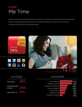 AT HOME

Me Time
Me time also occurs most frequently at home. It consists of those moments when people
want to simply pass the time, relax or indulge themselves and do so by using their
smartphones as a form of entertainment.

Outside
of Home

26%
At Home

74%
19

RELAX, PASS THE TIME

ACTIVITIES
RELAXING 	

36%

MOTIVATORS
RELAX, PASS TIME
ENTERTAIN OR AMUSE

ENTERTAINING
MYSELF	
WATCHING TV 	

23%
21%

41%

FILL SPARE TIME / DEAD TIME
ALLEVIATE BOREDOM
INDULGE MYSELF
ENGAGE MY MIND
CONNECT WITH OTHERS

41%
40%
28%
22%
19%
18%
12%

 