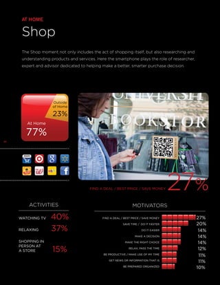 AT HOME

Shop
The Shop moment not only includes the act of shopping itself, but also researching and
understanding products and services. Here the smartphone plays the role of researcher,
expert and advisor dedicated to helping make a better, smarter purchase decision.

Outside
of Home

23%
At Home

77%
20

FIND A DEAL / BEST PRICE / SAVE MONEY

ACTIVITIES
WATCHING TV 	
RELAXING 	

40%
37%

MOTIVATORS
FIND A DEAL / BEST PRICE / SAVE MONEY
SAVE TIME / DO IT FASTER
DO IT EASIER
MAKE A DECISION

SHOPPING IN
PERSON AT
A STORE 	

15%

27%

MAKE THE RIGHT CHOICE
RELAX, PASS THE TIME
BE PRODUCTIVE / MAKE USE OF MY TIME
GET NEWS OR INFORMATION THAT IS
BE PREPARED ORGANIZED

27%
20%
14%
14%
14%
12%
11%
11%
10%

 