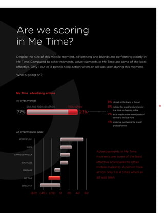 Are we scoring
in Me Time?
Despite the size of this mobile moment, advertising and brands are performing poorly in
Me Time. Compared to other moments, advertisements in Me Time are some of the least
effective. Only 1 out of 4 people took action when an ad was seen during this moment.
What’s going on?

Me Time advertising actions
AD EFFECTIVENESS
SAW AND TOOK NO ACTION

8% clicked on the brand or the ad
8% noticed the brand/product/service


TOOK ACTION

77%

23%

in a store or shopping online

7% did a search on the brand/product/

service to find out more

4% ended up purchasing the brand/

product/service
AD EFFECTIVENESS INDEX
ACCOMPLISH

SHOP

Advertisements in Me Time
EXPRESS MYSELF

moments are some of the least
effective (compared to other

SOCIALIZE

mobile markets). A person took
PREPARE

action only 1 in 4 times when an
ad was seen.

ME TIME

DISCOVER

(60) (40) (20)

0

20

40

60

33

 