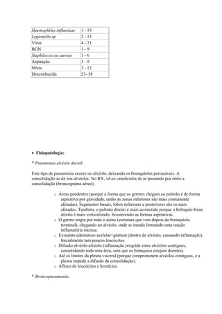Haemophilus influenzae     1 - 19
Legionella sp              2 - 15
Vírus                      4 - 21
BGN                        1-9
Staphilococcus aureus      1-6
Aspiração                  3-9
Mista                      3 - 12
Desconhecida               23- 58




 Fisiopatologia:

* Pneumonia alvéolo ductal:

Este tipo de pneumonia ocorre no alvéolo, deixando os bronquíolos permeáveis. A
consolidação se dá nos alvéolos. No RX, vê-se canalículos de ar passando por entre a
consolidação (broncograma aéreo).

            o   Áreas pendentes (porque a forma que os germes chegam ao pulmão é de forma
                 aspirativa por gravidade, então as zonas inferiores são mais comumente
                 afetadas). Segmentos basais, lobos inferiores e posteriores são os mais
                 afetados. Também, o pulmão direito é mais acometido porque o brônquio-fonte
                 direito é mais verticalizado, favorecendo as formas aspirativas.
            o   O germe migra por todo o ácino (estrutura que vem depois do bronquíolo
                 terminal), chegando ao alvéolo, onde se instala formando uma reação
                 inflamatória intensa.
            o   Exsudato edematoso acelular+gérmen (dentro do alvéolo, causando inflamação).
                 Inicialmente tem poucos leucócitos.
            o   Difusão alvéolo-alvéolo (inflamação progride entre alvéolos contíguos,
                 consolidando toda uma área, sem que os brônquios estejam doentes).
            o   Até os limites da pleura visceral (porque comprometem alvéolos contíguos, e a
                 pleura impede a difusão da consolidação).
            o   Afluxo de leucócitos e hemácias.

* Broncopneumonia:
 