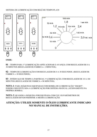 SISTEMA DE LUBRIFICAÇÃO COM RELÊ DE TEMPO PL-630


RT 3        RT 4          RT 5




MIN         SEG           HOR




01
 0          02
             0             03
                            0
 1           2              3


ONDE:

01 – TEMPO PARA 1ª LUBRIFICAÇÃO APÓS ACIONAR O AVANÇO, COM REGULAGEM DE 0 A
30 MINUTOS (REGULAGEM DE FÁBRICA = 2 MINUTOS);

02 – TEMPO DE LUBRIFICAÇÃO COM REGULAGEM DE 0 A 30 SEGUNDOS. (REGULAGEM DE
FÁBRICA = 30 SEGUNDOS);

03 – INTERVALO DE TEMPO A PARTIR DA 1ª LUBRIFICAÇÃO, COM REGULAGEM DE 10 A 180
MINUTOS (REGULAGEM DE FÁBRICA = 90 MINUTOS).

NOTA 1: PARA MÁQUINAS EQUIPADAS COM BOMBA DE LUBRIFICAÇÃO “SMART”,
PODERÁ SER EFETUADA A LUBRIFICAÇÃO POR SISTEMA MANUAL (ACIONAMENTO NA
PRÓPRIA BOMBA).

NOTA 2: QUANDO A MÁQUINA FOR EQUIPADA COM CLP, OS PARÂMETROS DE
REGULAGEM DEVEM PERMITIR A MESMA LUBRIFICAÇÃO.

ATENÇÃO: UTILIZE SOMENTE O ÓLEO LUBRIFICANTE INDICADO
               NO MANUAL DE INSTRUÇÕES.




                                      17
 