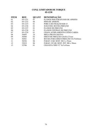 CONJ. LIMITADOR DE TORQUE
                            05-1230

ITEM   REF.      QUANT   DENOMINAÇÃO
01     05-1231   01      FLANGE DOS PARAFUSOS DE APERTO
02     05-1232   06      PINO DE APERTO
03     05-1233   01      PORCA DE FIXAÇÃO KM 15
04     05-1236   01      SUB-CONJ. BUCHA FRICÇÃO
05     05-1237   01      FLANGE DE FRICÇÃO
06     05-1238   01      FLANGE CENTRAL DE FRICÇÃO
07     05-1239   01      CHAPA ACOPLAMENTO C/EIXO CARDA
08     56495     24      MOLA PRATO (681016)
09     56500     02      DISCO DE FRICÇÃO 4,8x85x171mm
10     56501     01      BUCHA PARA DISCO FRICÇÃO 19x75x84mm
11     56526     06      PARAF. CAB. SEXT. M12 x 25mm
12     52019     06      PARAF. C/CAB. SEXT. INT. M8 x 30mm
13     52706     01      CHAVETA TIPO “C” 8x7x45mm




                          76
 