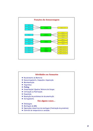 Funções da Armazenagem

         Planta A


         Planta B               Armazém de
                                                     Cliente X: A B C
                                Consolidação
         Planta C



                                                        Cliente A

                                 Armazém de
         Planta A                                        Cliente B
                               Desmembramento

                                                         Cliente C


         Planta A                                       Cliente A

                                  Centro de
         Planta B                                        Cliente B
                                 Distribuição

         Planta C                                        Cliente C



                                                   Cliente W: A B C D
         Planta A                 Centro de
                               Agrupamento em      Cliente X: A B C D
         Planta B                 Trânsito
                                Consolidação
                                                   Cliente Y: A B C D
                                 Produto D
         Planta C
                                                   Cliente Z: A B C D




                     Atividades no Armazém
l Recebimento do Material;
l Descarregamento, Inspeção e Separação;
l Movimentação;
l Segurança;
l Picking;
l Consolidação/ Quebra/ Mistura de Cargas;
l Unitização ou Paletização;
l Expedição;
l Resolução de problemas de documentação;
l Carregamento.
                       Em alguns casos...
l   Embalagem;
l   Montagem de kits;
l   Operações industriais de montagem (finalização de produtos);
l   Controle de temperatura e umidade.




                                                                        2
 