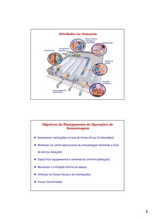 Atividades no Armazém
                                         Empacotamento,
                                         embalagem e
                                         consolidação     Administração


                         Carregamento/
        Transferência    embarque




                                                             Seleção de
                                                             pedidos




                                                          Recepção/
                                                          conferência



                   Descarregamento/
                   desembarque




      Objetivos do Planejamento de Operações de
                     Armazenagem

l Dimensionar instalações e á reas de forma eficaz (3 dimensões);

l Minimizar os custos operacionais de armazenagem mantendo o nível

  de serviço desejado;

l Especificar equipamentos e sistemas no contexto planejado;


l Maximizar a utilização efetiva do espaço;

l Otimizar os fluxos físicos e de informações;

l Prover flexibilidade.




                                                                          3
 