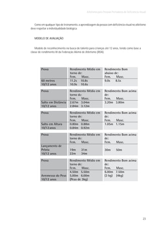 Atletismo para Pessoas Portadoras de Deficiência Visual



   Como em qualquer tipo de treinamento, a aprendizagem da pessoa com deficiência visual no atletismo
deve respeitar a individualidade biológica.


   MODELO DE AVALIAÇÃO


    Modelo de reconhecimento na busca de talento para crianças até 12 anos, tendo como base a
classe de rendimento III da Federação Alemã de Atletismo (RDA).




                                                                                                     23
 