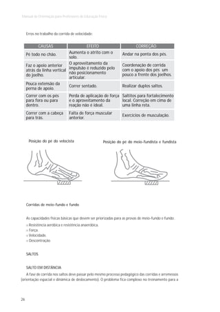 Manual de Orientação para Professores de Educação Física



     Erros no trabalho da corrida de velocidade:


              CAUSAS                    EFEITO                            CORREÇÃO
     Pé todo no chão.        Aumenta o atrito com o              Andar na ponta dos pés.
                             solo.
     Faz o apoio anterior    O aproveitamento da                 Coordenação de corrida
     atrás da linha vertical impulsão é reduzido pelo            com o apoio dos pés um
                             não posicionamento                  pouco a frente dos joelhos.
     do joelho.
                             articular.
     Pouca extensão da
                             Correr sentado.                     Realizar duplos saltos.
     perna de apoio.
     Correr com os pés          Perda de aplicação de força Saltitos para fortalecimento
     para fora ou para          e o aproveitamento da       local. Correção em cima de
     dentro.                    reação não é ideal.         uma linha reta.
     Correr com a cabeça        Falta de força muscular          Exercícios de musculação.
     para trás.                 anterior.




      Posição do pé do velocista                       Posição do pé do meio-fundista e fundista




     Corridas de meio-fundo e fundo


     As capacidades físicas básicas que devem ser priorizadas para as provas de meio-fundo e fundo:
      Resistência aeróbica e resistência anaeróbica.
      Força.
      Velocidade.
      Descontração.


     SALTOS


     SALTO EM DISTÂNCIA
    A fase de corrida nos saltos deve passar pelo mesmo processo pedagógico das corridas e arremessos
(orientação espacial e dinâmica de deslocamento). O problema fica complexo no treinamento para a




26
 