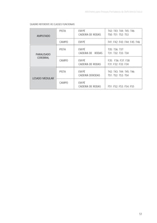 Atletismo para Pessoas Portadoras de Deficiência Física



QUADRO REFERENTE ÀS CLASSES FUNCIONAIS

                         PISTA           EM PÉ                     T42; T43; T44; T45; T46
     AMPUTADO                            CADEIRA DE RODAS          T50; T51; T52; T53

                         CAMPO           EM PÉ                     F41; F42; F43; F44; F45; F46

                         PISTA           EM PÉ                     T35; T36; T37
     PARALISADO                          CADEIRA DE RODAS          T31; T32; T33; T34
      CEREBRAL
                         CAMPO           EM PÉ                     F35; F36; F37; F38
                                         CADEIRA DE RODAS          F31; F32; F33; F34

                         PISTA           EM PÉ                     T42; T43; T44; T45; T46
                                         CADEIRA DERODAS           T51; T52; T53; T54
  LESADO MEDULAR
                         CAMPO           EM PÉ
                                         CADEIRA DE RODAS          F51; F52; F53; F54; F55




                                                                                                 51
 