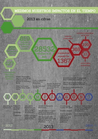 MEDIMOS NUESTROS IMPACTOS EN EL TIEMPO
2013 en cifras
28532
1367
819
368
199
13
225
127
visitas a la
web
consultas
resueltas
personas
formadas en
nuestros
cursos
eventos
publicados
noticias publicadas
en la web
subvenciones
públicas
convocatorias
de ayudas
privadas y
premios
actividades
formativas
Networking de
Fundaciones.
E F M A M J J A S O N D
Publicación
del Fundan
Info nº 22.
Networking
de
Fundaciones.
Jornada ‘Responsabili-
dad civil y penal de las
fundaciones y sus
patronos’ en Granada y
Sevilla.
Curso ‘Las Cuentas
Anuales de las Funda-
ciones’.
AFA solicita
formalmente ser
parte de la Mesa
del Tercer Sector
de Andalucía.
Presentación de la
herramienta SAP
Business One.
Curso ‘La gestión de
personas en las
fundaciones’.
Reunión de la Junta
Directiva.
Jornada Profesional de
Fundaciones.
AFA participa en la consti-
tución de la Asociación
Fundaciones de Navarra.
AFA junto a otras ENL
reclaman públicamente una
reforma de la Ley de
Mecenazgo.
Reunión del Grupo de
Trabajo de Fundacio-
nes dedicadas a la
Formación.
Arranca el Curso de Experto
en Dirección y Administra-
ción de Entidades Sin
Ánimo de Lucro.
Curso ‘Oportunidades de
ﬁnanciación en la UE’.
Acto de entrega
Premios AFA 2013.
Asamblea General.
Acto de conmemo-
ración del 10º
aniversario de la
Asociación de
Fundaciones
Andaluzas.
Se publica el informe ‘Transparencia
de las fundaciones en Internet’.
AFA recoge el Premio Solidario del
Festival de las Naciones de Sevilla.
Seminario: ¿Cómo gestionar mi
fundación?
20132012 2014
11
 