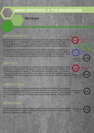 DANDO RESPUESTA A TUS NECESIDADES
Servicios
ASESORAMIENTO
Sabemos que gestionar una fundación puede resultar algo complejo debido a la prolife-
ración de normas, las obligaciones documentales y las peculiaridades que tienen este
tipo de organizaciones. Por eso, la Asociación de Fundaciones Andaluzas ofrece a sus
asociados un servicio especializado de asesoramiento jurídico, contable, fiscal y laboral.
El Departamento de Asesoramiento resuelve todo tipo de consultas de naturaleza diver-
sa y elabora modelos de documentos necesarios para el cumplimiento de las obligacio-
nes internas y con la Administración Pública que deben satisfacer las fundaciones. Igual-
mente ayuda en los procesos de constitución de las fundaciones que lo solicitan.
Consultas
resueltas
Fundaciones
constituidas
Informes
redactados
1367
7
13
Valoración del
servicio
8,85
GESTORÍA
Desde el año 2012, la Asociación de Fundaciones Andaluzas, pone a disposición de las
fundaciones y asociaciones interesadas un servicio especializado de llevanza de la
contabilidad, fiscalidad y laboral. La trayectoria que la Asociación tiene en el estudio y
conocimiento profundo de las materias que afectan a este tipo de entidades, así como
la fidelidad de las organizaciones que han contado con nosotros, avalan la calidad de
este servicio.
29
Valoración del
servicio
8,25
CONSULTORÍA
Fundaciones
usuarias
Mediante este servicio, el Departamento de Asesoramiento hace estudios personalizados
de cuestiones jurídicas planteadas y emite informes sobre las mismas. Por otra parte, se
ocupa de la tramitación de procesos de constitución, fusión y extinción, y de la gestión
de la solicitud de declaración de utilidad pública para las asociaciones, entre otros servi-
cios.
8,5
SECRETARÍA
Ejercicio de las funciones inherentes del cargo de secretario y tramitación de las obliga-
ciones formales correspondientes al mismo (redacción de actas, certificaciones, comuni-
caciones y solicitudes de inscripción).
7,75
Valoración del
servicio
Valoración del
servicio
12
 