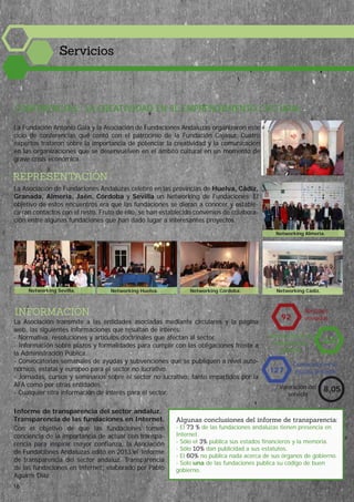 La Fundación Antonio Gala y la Asociación de Fundaciones Andaluzas organizaron este
ciclo de conferencias que contó con el patrocinio de la Fundación Cajasur. Cuatro
expertos trataron sobre la importancia de potenciar la creatividad y la comunicación
en las organizaciones que se desenvuelven en el ámbito cultural en un momento de
grave crisis económica.
CONFERENCIAS: ‘LA CREATIVIDAD EN EL EMPRENDIMIENTO CULTURAL’
REPRESENTACIÓN
La Asociación de Fundaciones Andaluzas celebró en las provincias de Huelva, Cádiz,
Granada, Almería, Jaén, Córdoba y Sevilla un Networking de Fundaciones. El
objetivo de estos encuentros era que las fundaciones se dieran a conocer y estable-
cieran contactos con el resto. Fruto de ello, se han establecido convenios de colabora-
ción entre algunas fundaciones que han dado lugar a interesantes proyectos.
Networking Almería.
Networking Sevilla. Networking Huelva. Networking Córdoba. Networking Cádiz.
INFORMACIÓN
La Asociación transmite a las entidades asociadas mediante circulares y la página
web, las siguientes informaciones que resultan de interés:
- Normativa, resoluciones y artículos doctrinales que afectan al sector.
- Información sobre plazos y formalidades para cumplir con las obligaciones frente a
la Administración Pública.
- Convocatorias semanales de ayudas y subvenciones que se publiquen a nivel auto-
nómico, estatal y europeo para el sector no lucrativo.
- Jornadas, cursos y seminarios sobre el sector no lucrativo, tanto impartidos por la
AFA como por otras entidades.
- Cualquier otra información de interés para el sector.
Con el objetivo de que las fundaciones tomen
conciencia de la importancia de actuar con transpa-
rencia para inspirar mayor confianza, la Asociación
de Fundaciones Andaluzas editó en 2013 el ‘Informe
de transparencia del sector andaluz. Transparencia
de las fundaciones en Internet’, elaborado por Pablo
Aguirre Díaz.
Boletines
enviados
Convocatorias de
subvenciones
públicas
Convocatorias de
ayudas privadas127
Valoración del
servicio
8,05
225
92
Informe de transparencia del sector andaluz.
Transparencia de las fundaciones en Internet. Algunas conclusiones del informe de transparencia:
- El 73 % de las fundaciones andaluzas tienen presencia en
Internet.
- Sólo el 3% publica sus estados financieros y la memoria.
- Sólo 10% dan publicidad a sus estatutos.
- El 60% no publica nada acerca de sus órganos de gobierno.
- Solo una de las fundaciones publica su código de buen
gobierno.
Servicios
16
 