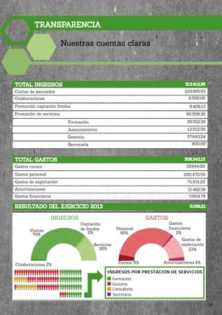 TRANSPARENCIA
Nuestras cuentas claras
TOTAL INGRESOS
Cuotas de asociados
Colaboraciones
Promoción captación fondos
Prestación de servicios
Formación
Asesoramiento
Gestoría
Secretaría
TOTAL GASTOS
Gastos cursos
Gastos personal
Gastos de explotación
Amortizaciones
Gastos ﬁnancieros
RESULTADO DEL EJERCICIO 2013
313.412,36
219.995,93
6.500,00
6.408,13
80.508,30
29.552,50
12.512,56
37.643,24
800,00
308.343,15
18.844,00
200.470,59
71.931,20
11.492,58
5.604,78
5.069,21
INGRESOS GASTOS
INGRESOS POR PRESTACIÓN DE SERVICIOS
Formación
Gestoría
Consultoría
Secretaría
Cuotas
70%
2%Colaboraciones
2%
Captación
de fondos
Servicios
26%
Cursos 6% Amortizaciones 4%
Personal
65%
Gastos
ﬁnancieros
2%
Gastos de
explotación
23%
29
 