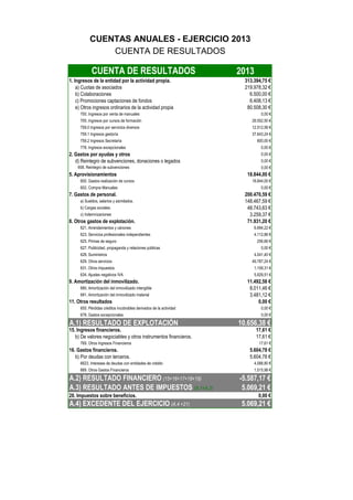 2013
313.394,75 €
219.978,32 €
6.500,00 €
6.408,13 €
80.508,30 €
700. Ingresos por venta de manuales 0,00 €
705. Ingresos por cursos de formación 29.552,50 €
759.0 Ingresos por servicios diversos 12.512,56 €
759.1 Ingresos gestoría 37.643,24 €
759.2 Ingresos Secretaría 800,00 €
778. Ingresos excepcionales 0,00 €
0,00 €
0,00 €
0,00 €
18.844,00 €
600. Gastos realización de cursos 18.844,00 €
602. Compra Manuales 0,00 €
200.470,59 €
a) Sueldos, salarios y asimilados. 148.467,59 €
b) Cargas sociales. 48.743,63 €
c) Indemnizaciones 3.259,37 €
71.931,20 €
621. Arrendamientos y cánones 6.694,22 €
623. Servicios profesionales independientes 4.112,86 €
625. Primas de seguro 256,66 €
627. Publicidad, propaganda y relaciones públicas 0,00 €
628. Suministros 4.041,40 €
629. Otros servicios 49.787,24 €
631. Otros impuestos 1.109,31 €
634. Ajustes negativos IVA 5.929,51 €
11.492,58 €
680. Amortización del inmovilizado intengible 8.011,46 €
681. Amortización del inmovilizado material 3.481,12 €
0,00 €
655. Pérdidas créditos incobrables derivados de la actividad 0,00 €
678. Gastos excepcionales 0,00 €
10.656,38 €
17,61 €
17,61 €
769. Otros Ingresos Financieros 17,61 €
5.604,78 €
5.604,78 €
6623. Intereses de deudas con entidades de crédito 4.088,80 €
669. Otros Gastos Financieros 1.515,98 €
-5.587,17 €
5.069,21 €
0,00 €
5.069,21 €
20. Impuestos sobre beneficios.
A.4) EXCEDENTE DEL EJERCICIO (A.4 +21)
15. Ingresos financieros.
b) De valores negociables y otros instrumentos financieros.
16. Gastos financieros.
b) Por deudas con terceros.
A.2) RESULTADO FINANCIERO (15+16+17+18+19)
A.3) RESULTADO ANTES DE IMPUESTOS (A.1+A.2)
A.1) RESULTADO DE EXPLOTACIÓN
b) Colaboraciones
c) Promociones captaciones de fondos
e) Otros ingresos ordinarios de la actividad propia
2. Gastos por ayudas y otros
d) Reintegro de subvenciones, donaciones o legados
658. Reintegro de subvenciones
5. Aprovisionamientos
7. Gastos de personal.
8. Otros gastos de explotación.
9. Amortización del inmovilizado.
11. Otros resultados
a) Cuotas de asociados
CUENTAS ANUALES - EJERCICIO 2013
CUENTA DE RESULTADOS
CUENTA DE RESULTADOS
1. Ingresos de la entidad por la actividad propia.
 