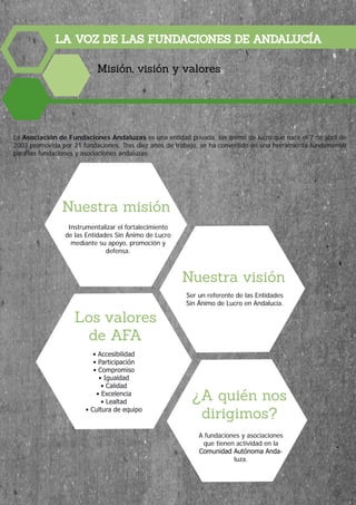 LA VOZ DE LAS FUNDACIONES DE ANDALUCÍA
Misión, visión y valores
La Asociación de Fundaciones Andaluzas es una entidad privada, sin ánimo de lucro que nace el 7 de abril de
2003 promovida por 21 fundaciones. Tras diez años de trabajo, se ha convertido en una herramienta fundamental
para las fundaciones y asociaciones andaluzas.
Nuestra misión
Instrumentalizar el fortalecimiento
de las Entidades Sin Ánimo de Lucro
mediante su apoyo, promoción y
defensa.
Nuestra visión
Ser un referente de las Entidades
Sin Ánimo de Lucro en Andalucía.
Los valores
de AFA
• Accesibilidad
• Participación
• Compromiso
• Igualdad
• Calidad
• Excelencia
• Lealtad
• Cultura de equipo
¿A quién nos
dirigimos?
A fundaciones y asociaciones
que tienen actividad en la
Comunidad Autónoma Anda-
luza.
6
 