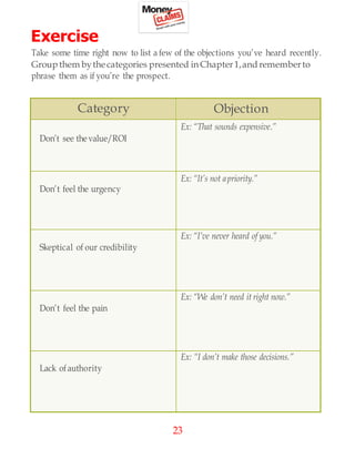 23
Exercise
Take some time right now to list a few of the objections you’ve heard recently.
Group them bythecategories presented inChapter1,and rememberto
phrase them as if you’re the prospect.
Category Objection
Don’t see the value/ROI
Ex: “That sounds expensive.”
Don’t feel the urgency
Ex: “It’s not apriority.”
Skeptical of our credibility
Ex: “I’ve never heard of you.”
Don’t feel the pain
Ex: “We don’t need it right now.”
Lack ofauthority
Ex: “I don’t make those decisions.”
 