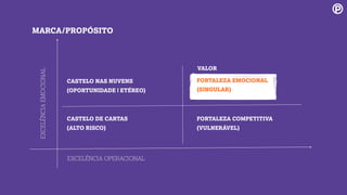 EXCELÊNCIA OPERACIONAL
MARCA/PROPÓSITO
EXCELÊNCIAEMOCIONAL
CASTELO DE CARTAS
(ALTO RISCO)
FORTALEZA EMOCIONAL
(SINGULAR)
CASTELO NAS NUVENS
(OPORTUNIDADE | ETÉREO)
FORTALEZA COMPETITIVA
(VULNERÁVEL)
VALOR
 