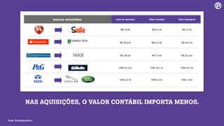 NAS AQUISIÇÕES, O VALOR CONTÁBIL IMPORTA MENOS.
marcas envolvidas valor da operação Valor Contábil Valor Intangível
x x
R$ 3,9 bi R$ 0,4 bi R$ 3,5 bi
x
R$ 38,0 bi R$12,5 bi R$ 25,5 bi
x x
R$ 328 mi R$ 77 mi R$ 251 mi
x x
US$ 53,4 bi US$ 18,1 bi US$ 35,3 bi
x x
US$ 2,3 bi US$ 0,5 bi US$ 1,8 bi
fonte: BrandAnalytics
 