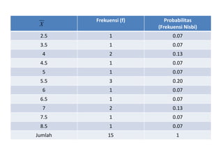 Frekuensi (f) Probabilitas
(Frekuensi Nisbi)
2.5 1 0.07
3.5 1 0.07
4 2 0.13
4.5 1 0.07
5 1 0.07
5.5 3 0.20
6 1 0.07
6.5 1 0.07
7 2 0.13
7.5 1 0.07
8.5 1 0.07
Jumlah 15 1
X
 