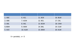 1. ABC 6. ACL 11. BCK 16. BLM
2. ABK 7. ACM 12. BCL 17. CKL
3. ABL 8. AKL 13. BCM 18. CKM
4.ABM 9. AKM 14. BKL 19. CLM
5. ACK 10. ALM 15. BKM 20. KLM
X = perokok, n = 3
 