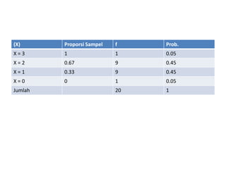 (X) Proporsi Sampel f Prob.
X = 3 1 1 0.05
X = 2 0.67 9 0.45
X = 1 0.33 9 0.45
X = 0 0 1 0.05
Jumlah 20 1
 