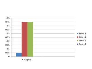 0
0.05
0.1
0.15
0.2
0.25
0.3
0.35
0.4
0.45
0.5
Category 1
Series 1
Series 2
Series 3
Series 4
 