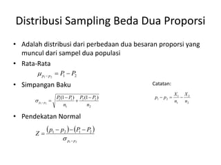 Distribusi Sampling Beda Dua Proporsi
• Adalah distribusi dari perbedaan dua besaran proporsi yang
muncul dari sampel dua populasi
• Rata-Rata
• Simpangan Baku
• Pendekatan Normal
2
1
2
1
P
P
p
p 



2
2
2
1
1
1 )
1
(
)
1
(
2
1
n
P
P
n
P
P
p
p






   
2
1
2
1
2
1
p
p
P
P
p
p
Z






2
2
1
1
2
1
n
X
n
X
p
p 


Catatan:
 