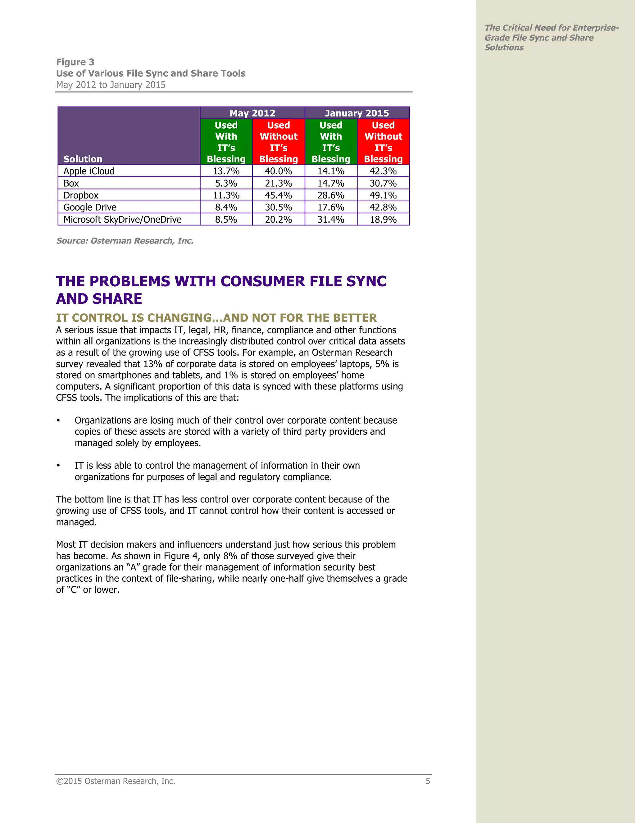 ©2015 Osterman Research, Inc. 5
The Critical Need for Enterprise-
Grade File Sync and Share
Solutions
Figure 3
Use of Various File Sync and Share Tools
May 2012 to January 2015
Solution
May 2012 January 2015
Used
With
IT’s
Blessing
Used
Without
IT’s
Blessing
Used
With
IT’s
Blessing
Used
Without
IT’s
Blessing
Apple iCloud 13.7% 40.0% 14.1% 42.3%
Box 5.3% 21.3% 14.7% 30.7%
Dropbox 11.3% 45.4% 28.6% 49.1%
Google Drive 8.4% 30.5% 17.6% 42.8%
Microsoft SkyDrive/OneDrive 8.5% 20.2% 31.4% 18.9%
Source: Osterman Research, Inc.
THE PROBLEMS WITH CONSUMER FILE SYNC
AND SHARE
IT CONTROL IS CHANGING…AND NOT FOR THE BETTER
A serious issue that impacts IT, legal, HR, finance, compliance and other functions
within all organizations is the increasingly distributed control over critical data assets
as a result of the growing use of CFSS tools. For example, an Osterman Research
survey revealed that 13% of corporate data is stored on employees’ laptops, 5% is
stored on smartphones and tablets, and 1% is stored on employees’ home
computers. A significant proportion of this data is synced with these platforms using
CFSS tools. The implications of this are that:
• Organizations are losing much of their control over corporate content because
copies of these assets are stored with a variety of third party providers and
managed solely by employees.
• IT is less able to control the management of information in their own
organizations for purposes of legal and regulatory compliance.
The bottom line is that IT has less control over corporate content because of the
growing use of CFSS tools, and IT cannot control how their content is accessed or
managed.
Most IT decision makers and influencers understand just how serious this problem
has become. As shown in Figure 4, only 8% of those surveyed give their
organizations an “A” grade for their management of information security best
practices in the context of file-sharing, while nearly one-half give themselves a grade
of “C” or lower.
 
