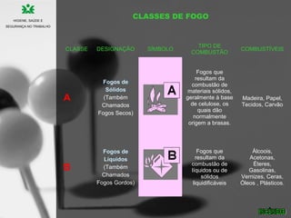 HIGIENE, SAÚDE E
SEGURANÇA NO TRABALHO
CLASSES DE FOGO
CLASSE DESIGNAÇÃO SÍMBOLO
TIPO DE
COMBUSTÃO
COMBUSTÍVEIS
A
Fogos de
Sólidos
(Também
Chamados
Fogos Secos)
Fogos que
resultam da
combustão de
materiais sólidos,
geralmente à base
de celulose, os
quais dão
normalmente
origem a brasas.
Madeira, Papel,
Tecidos, Carvão
B
Fogos de
Líquidos
(Também
Chamados
Fogos Gordos)
Fogos que
resultam da
combustão de
líquidos ou de
sólidos
liquidificáveis
Álcoois,
Acetonas,
Éteres,
Gasolinas,
Vernizes, Ceras,
Óleos , Plásticos.
 