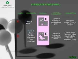 CLASSE DESIGNAÇÃO SÍMBOLO
TIPO DE
COMBUSTÃO
COMBUSTÍVEIS
C Fogos de
Gases
Fogos que
resultam da
combustão de
gases
Hidrogénio,
Butano, Propano,
Acetileno
D
Fogos de
Metais
(Também
Chamados
Fogos
Especiais)
Fogos que
resultam da
combustão de
metais
Metais em pó
(alumínio, cálcio,
titânio), Sódio,
Potássio,
Magnésio, Urânio
HIGIENE, SAÚDE E
SEGURANÇA NO TRABALHO
CLASSES DE FOGO (CONT.)
 