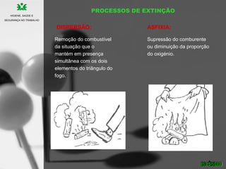 Remoção do combustível
da situação que o
mantém em presença
simultânea com os dois
elementos do triângulo do
fogo.
PROCESSOS DE EXTINÇÃO
Supressão do comburente
ou diminuição da proporção
do oxigénio.
HIGIENE, SAÚDE E
SEGURANÇA NO TRABALHO
DISPERSÃO: ASFIXIA:
 