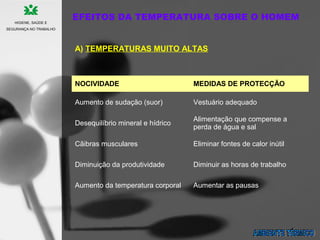 A) TEMPERATURAS MUITO ALTAS
HIGIENE, SAÚDE E
SEGURANÇA NO TRABALHO
EFEITOS DA TEMPERATURA SOBRE O HOMEM
NOCIVIDADE MEDIDAS DE PROTECÇÃO
Aumento de sudação (suor) Vestuário adequado
Desequilíbrio mineral e hídrico
Alimentação que compense a
perda de água e sal
Cãibras musculares Eliminar fontes de calor inútil
Diminuição da produtividade Diminuir as horas de trabalho
Aumento da temperatura corporal Aumentar as pausas
 