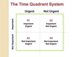 The Time Quadrant System
Urgent Not UrgentNotImportantImportant
Q1
Important
Urgent
Q3
Not Important
Urgent
Q2
Important
Not Urgent
Q4
Not Important
Not Urgent
 