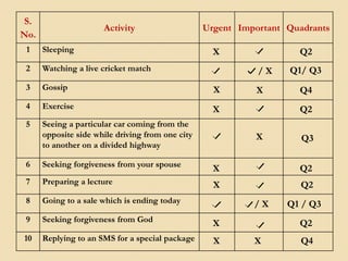 S.
No.
Activity Urgent Important Quadrants
1 Sleeping
2 Watching a live cricket match
3 Gossip
4 Exercise
5 Seeing a particular car coming from the
opposite side while driving from one city
to another on a divided highway
6 Seeking forgiveness from your spouse
7 Preparing a lecture
8 Going to a sale which is ending today
9 Seeking forgiveness from God
10 Replying to an SMS for a special package
X Q2
Q1/ Q3
X Q4
X Q2
X Q3
X Q2
X Q2
/ X Q1 / Q3
X Q2
/ X
X
X X Q4
 
