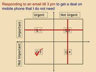 Urgent Not Urgent
NotImportantImportant
Q 1
Q 3
Q 2
Q 4
Responding to an email till 3 pm to get a deal on
mobile phone that I do not need
P
 