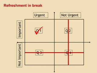Urgent Not Urgent
NotImportantImportant
Q 1
Q 3
Q 2
Q 4
P
Refreshment in break
 