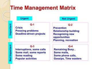 Time Management Matrix
Q-1
Crisis
Pressing problems
Deadline-driven projects
Q-2
Prevention
Relationship building
Recognizing new
opportunities
Planning, recreation
Q-3
Interruptions, some calls
Some mail, some reports
Some reading
Popular activities
Q-4
Remaining Busy ,
Some mails,
Some phone calls,
Gossips, Time wasters
Urgent Not Urgent
ImportantNotImportant
 