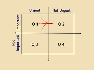 Urgent Not Urgent
Not
ImportantImportant
Q 1 Q 2
Q 3 Q 4
 