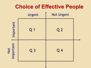 Urgent Not Urgent
Not
ImportantImportant
Q 1 Q 2
Q 3 Q 4
Choice of Effective People
 