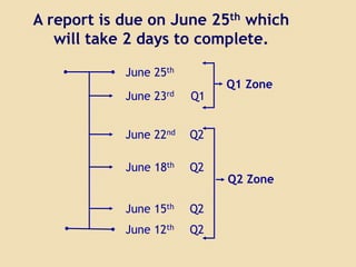 A report is due on June 25th which
will take 2 days to complete.
June 12th
June 15th
June 18th
June 22nd
June 23rd
June 25th
Q2 Zone
Q1 Zone
Q2
Q2
Q2
Q2
Q1
 