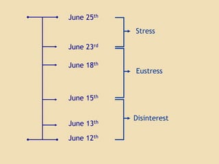 Disinterest
Eustress
Stress
June 12th
June 15th
June 18th
June 23rd
June 25th
June 13th
 