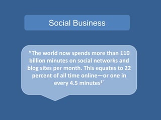 Social Business


“The world now spends more than 110
 billion minutes on social networks and
blog sites per month. This equates to 22
  percent of all time online―or one in
           every 4.5 minutes1”
 