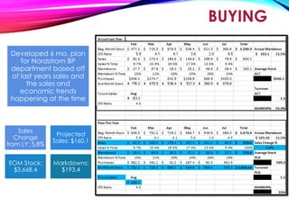 BUYING
Developed 6 mo. plan
for Nordstrom BP
department based off
of last years sales and
the sales and
economic trends
happening at the time
Sales
Change
from LY: 5.8%
Projected
Sales: $160.1
EOM Stock:
$3,668.4
Markdowns:
$193.4
 