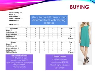 BUYING
Allocated a shift dress to two
different stores with varying
climates
Los Angeles Findings
-21-34 years of age
-Avg. Income: $65,100
-Tech-savvy and live in fashionable
neighborhoods
-Warmer climate
Chicago Findings
-21-34 years of age
-Avg. Income: $73,100
-Affluent, highly educated
-Cold climate
 