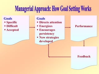 Goals
 Specific
 Difficult
 Accepted
Goals
 Directs attention
 Energizes
 Encourages
persistency
 New strategies
developed
Performance
Feedback
 