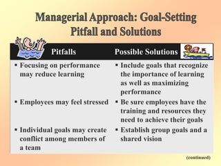 Pitfalls Possible Solutions
 Focusing on performance
may reduce learning
 Employees may feel stressed
 Individual goals may create
conflict among members of
a team
 Include goals that recognize
the importance of learning
as well as maximizing
performance
 Be sure employees have the
training and resources they
need to achieve their goals
 Establish group goals and a
shared vision
(continued)
 